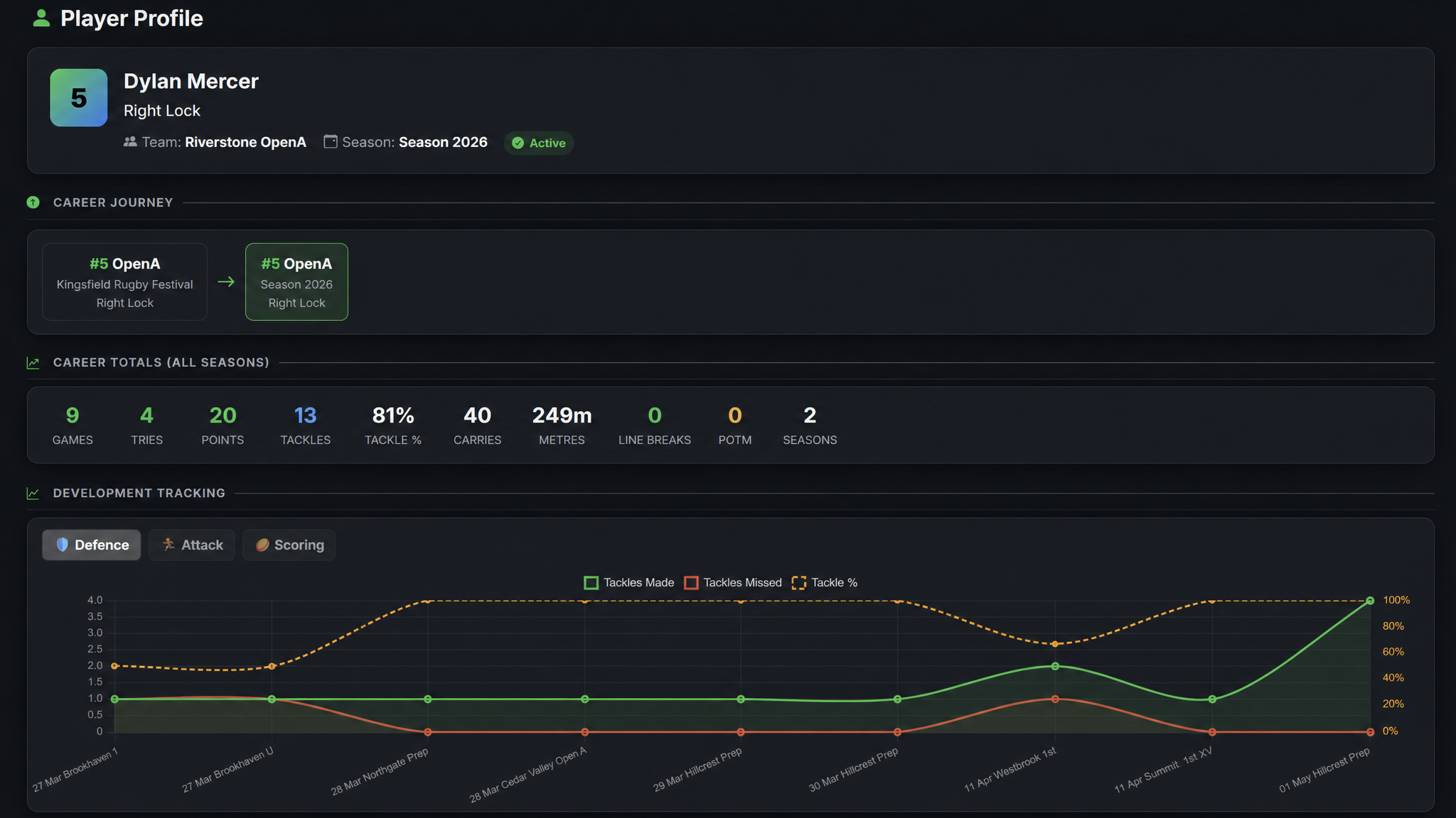 TryStat player profile — career journey, totals and development tracking chart
